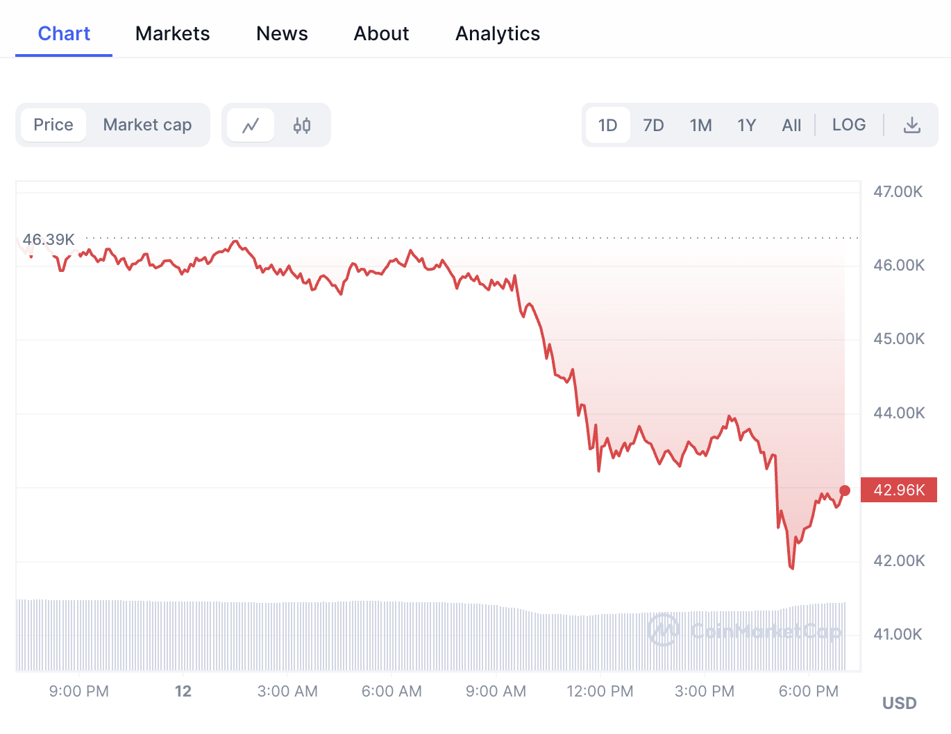 ETF Approved, BTC Drops Massively. Weird.